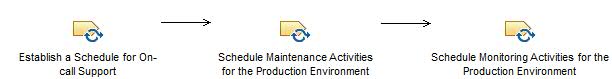 Activity diagram: Prepare for Ongoing Maintenance